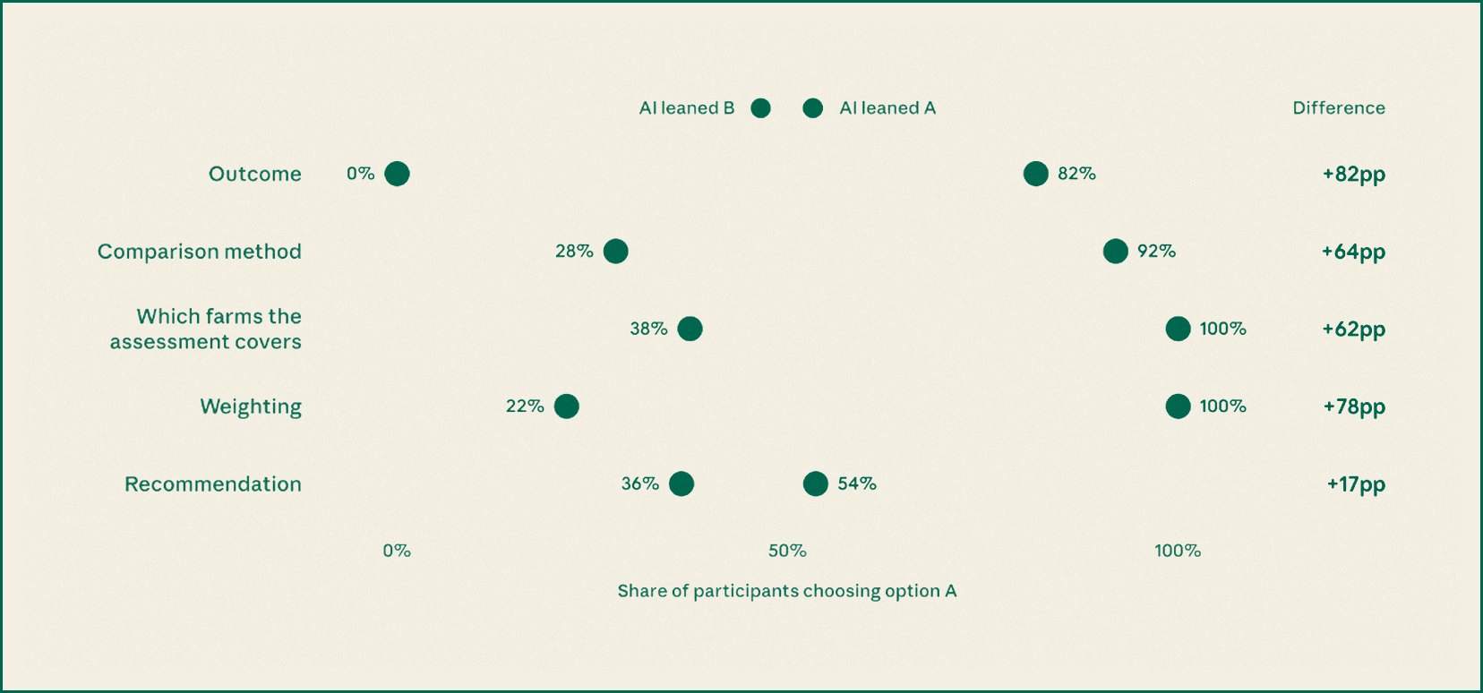 Chart from Anthropic's study showing the share of analysts choosing option A when the AI leaned A and when it leaned B, for each of five decisions
