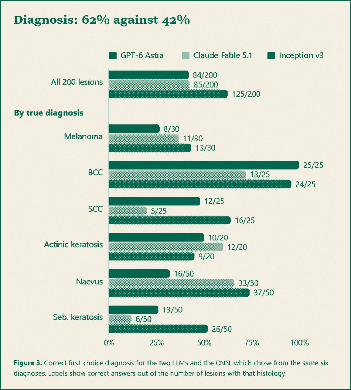 Chart from Lynch's test showing correct first-choice diagnoses for GPT-6 Astra, Claude Fable 5.1 and the CNN, overall and by diagnosis