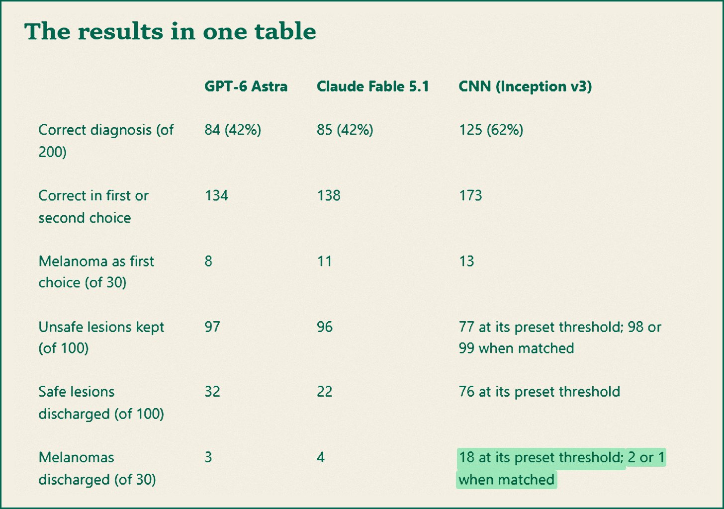 Results table from Lynch's test, with the row showing melanomas discharged highlighted