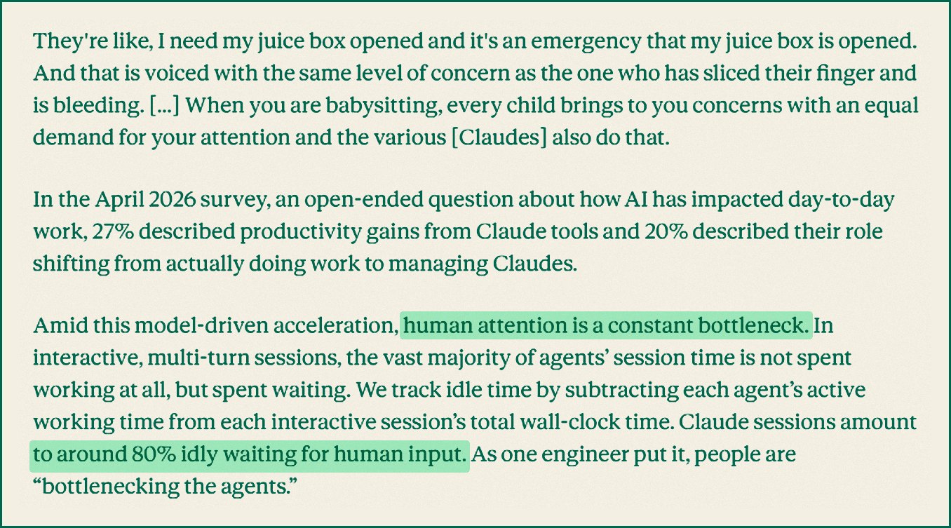 Excerpt from Anthropic's report on employment at Anthropic describing human attention as a constant bottleneck and Claude sessions spending around 80% of their time waiting for human input
