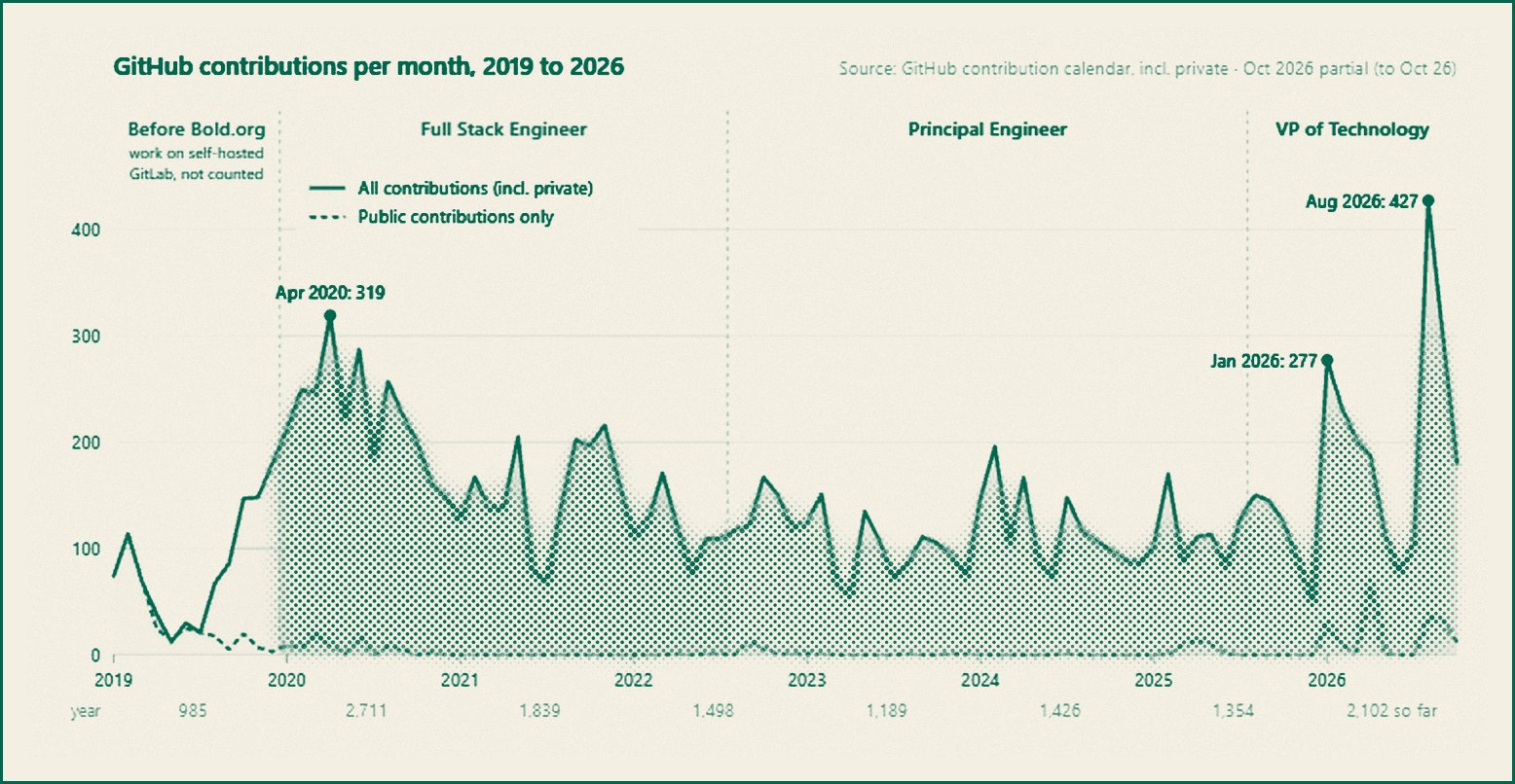 Chart of Orestis Ioannou's GitHub contributions per month from 2019 to 2026, shaded by job role, with a spike to 427 in August 2026