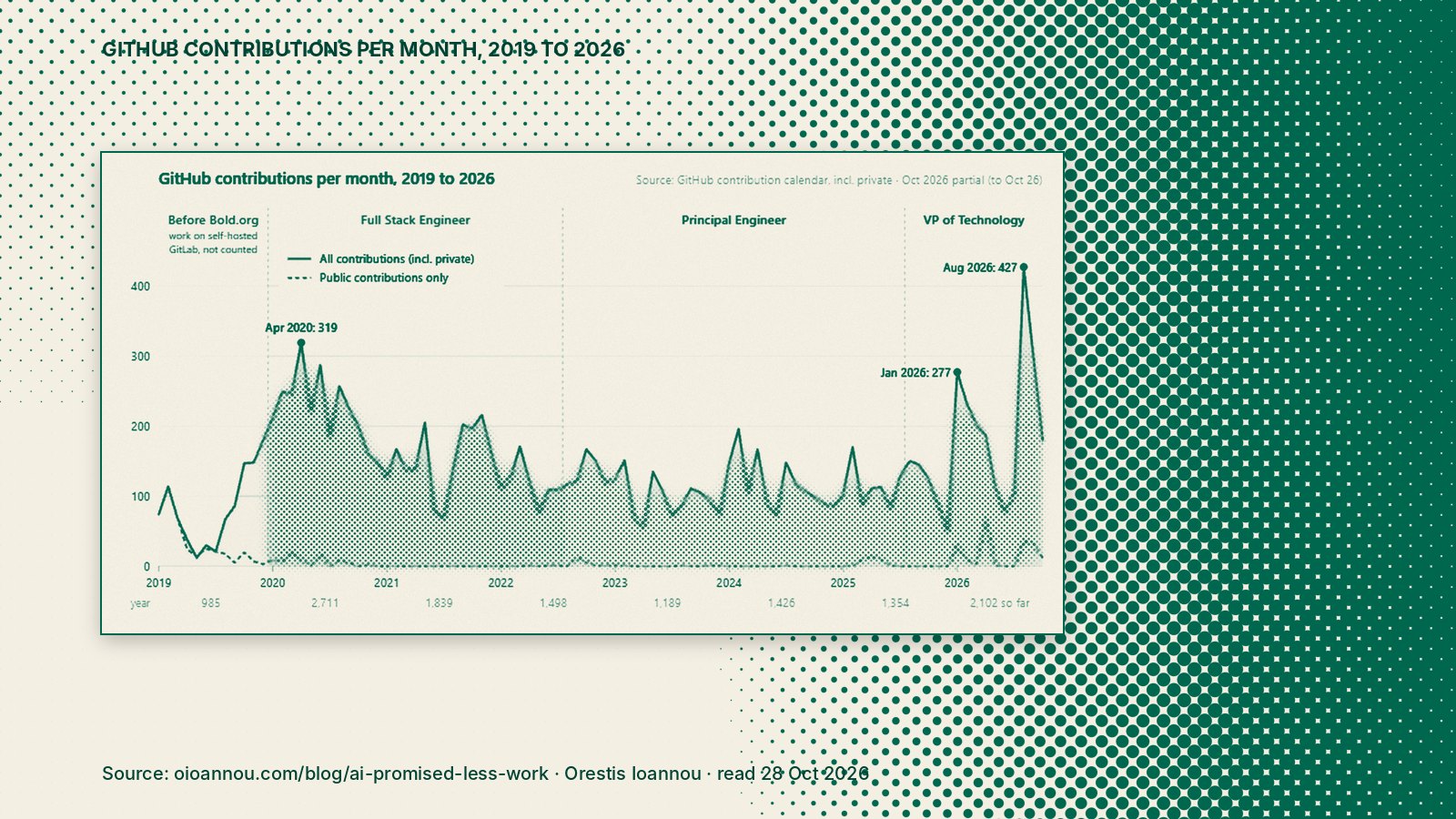 Halftone of Orestis Ioannou's chart of his monthly GitHub contributions from 2019 to 2026, with a spike in August 2026