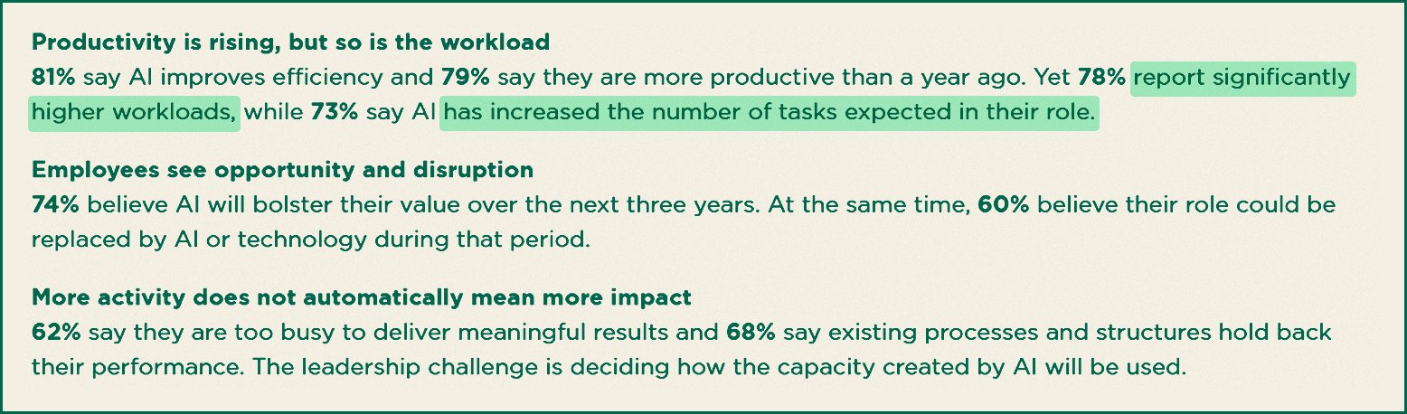 Korn Ferry India Workforce 2026 findings: 81% say AI improves efficiency, 78% report significantly higher workloads, 73% say AI increased tasks expected, 62% too busy to deliver meaningful results