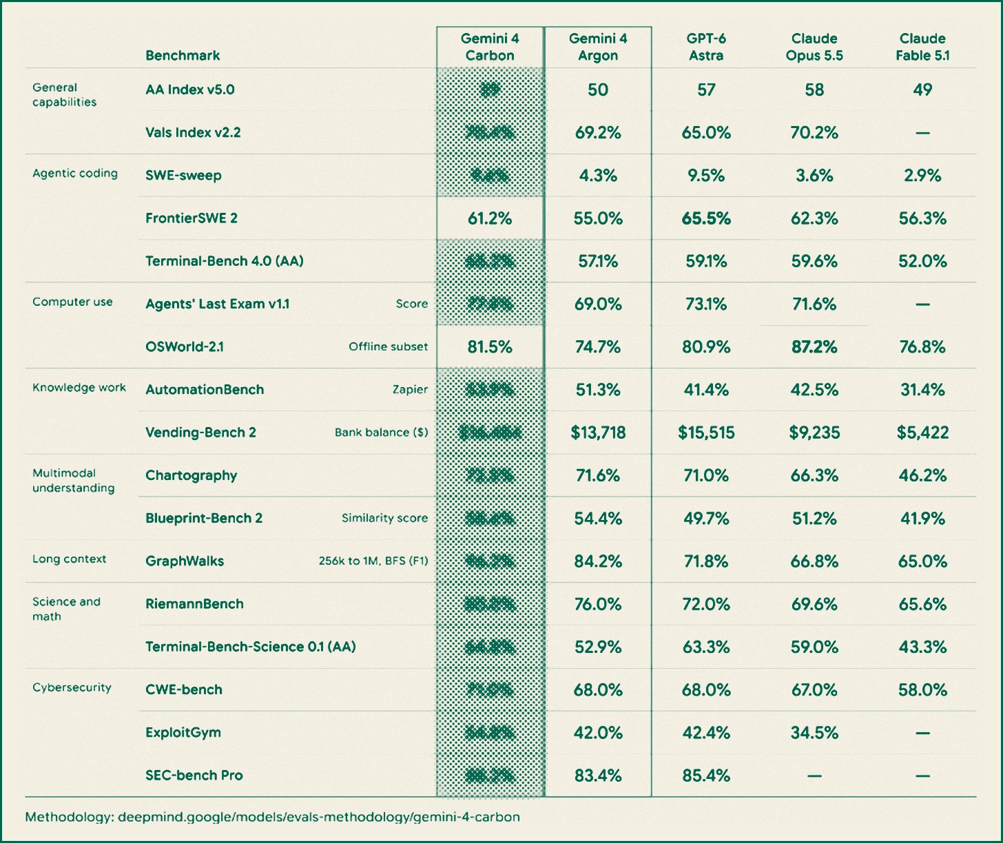 Google's benchmark table comparing Gemini 4 Carbon, Gemini 4 Argon, GPT-6 Astra, Claude Opus 5.5 and Claude Fable 5.1