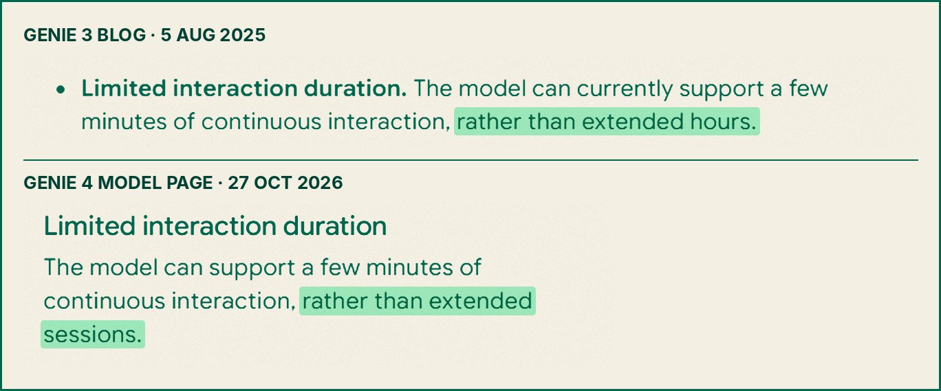 Genie 3 blog from August 2025 and Genie 4 model page from October 2026, both saying the model supports a few minutes of continuous interaction