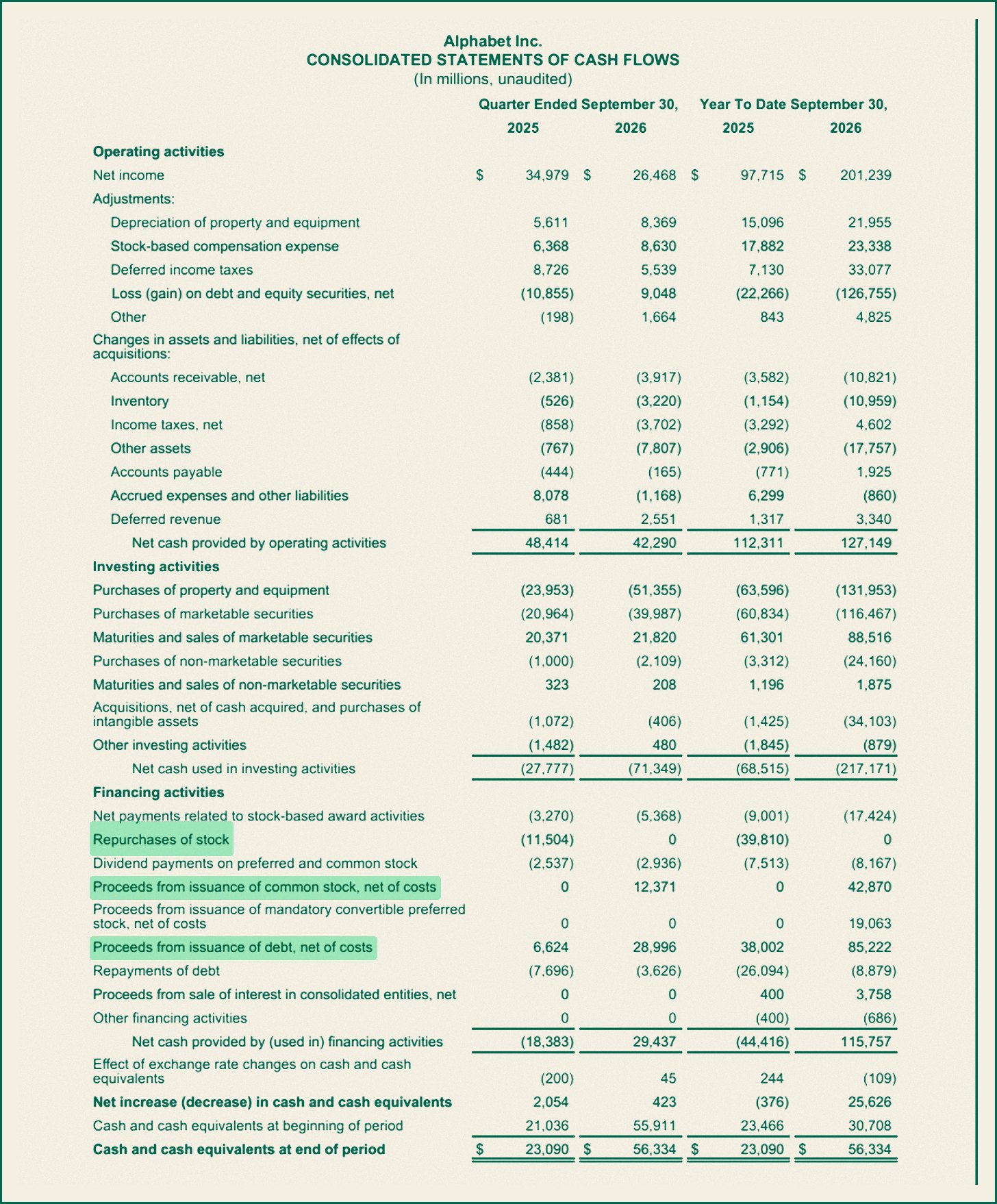Alphabet's cash flow statement showing zero stock repurchases in 2026 and $42.9 billion of new common stock sold