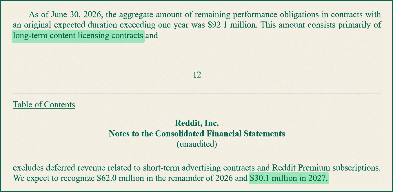 Reddit's 10-Q filing showing $92.1 million of remaining contract revenue, mostly content licensing, with only $30.1 million due in 2027